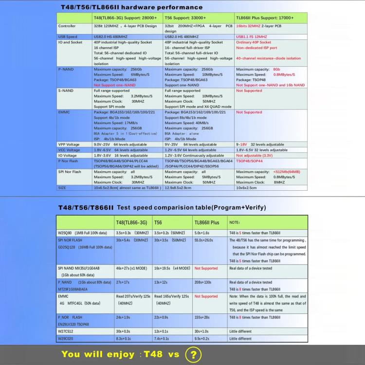 T48 XGecu TL866-3G V12.01 Car Online Programmer, Standard Version - Code Readers & Scan Tools by buy2fix | Online Shopping UK | buy2fix