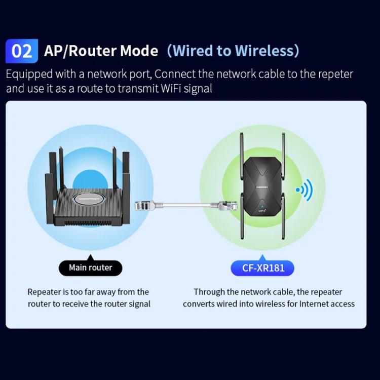 COMFAST CF-XR181 WiFi 6 Dual-Band 1500Mbps Wireless Signal Booster Gigabit Wireless Repeater - Broadband Amplifiers by COMFAST | Online Shopping UK | buy2fix