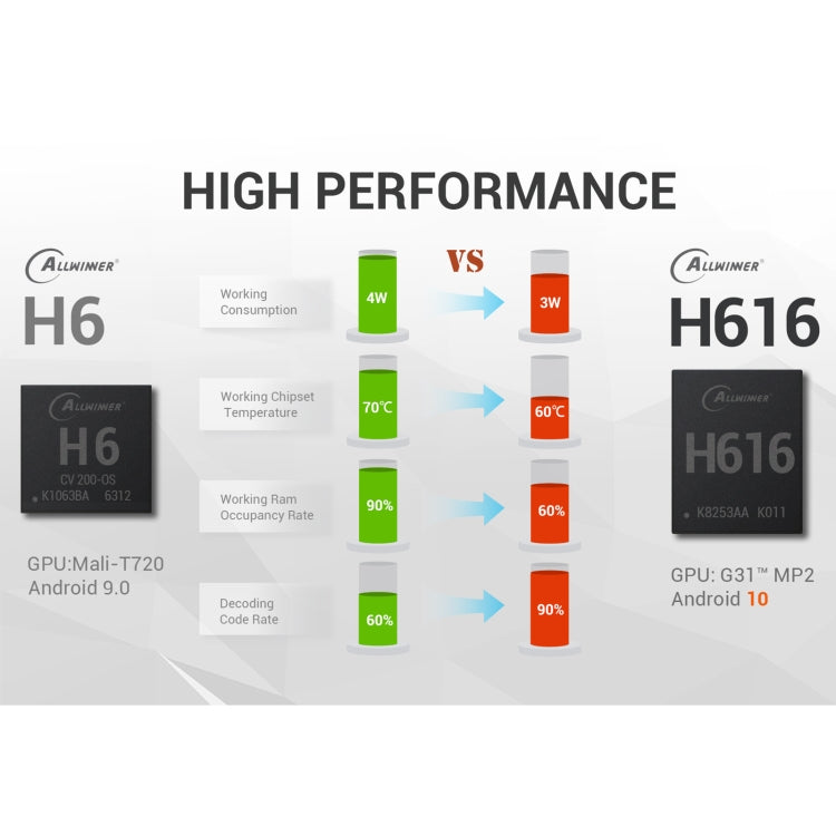 TANIX TX6s 4K Smart TV BOX Android 10 Media Player with Remote Control, Quad Core Allwinner H616, without Bluetooth Function, RAM: 2GB, ROM: 8GB, 2.4GHz WiFi, US Plug - Allwinner H6 by buy2fix | Online Shopping UK | buy2fix