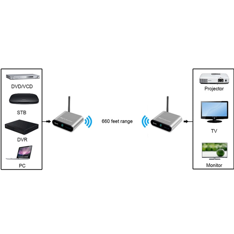Measy AV220 2.4GHz Wireless Audio / Video Transmitter and Receiver, Transmission Distance: 200m, EU Plug - Set Top Box & Accessories by Measy | Online Shopping UK | buy2fix