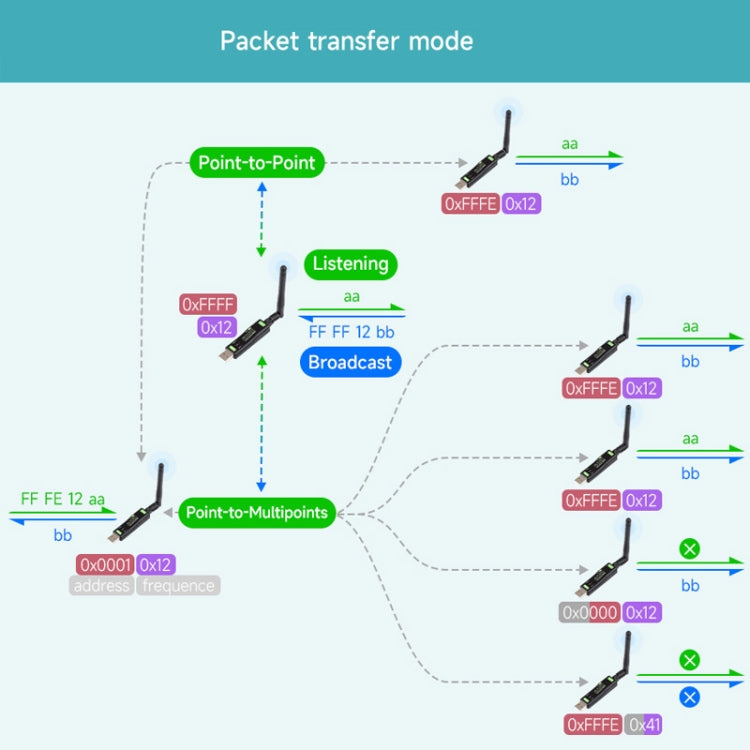2pcs Waveshare 24516 USB To LoRa Data Transfer Module Based On SX1262 HF Version Using XTAL Crystal Oscillator by WAVESHARE