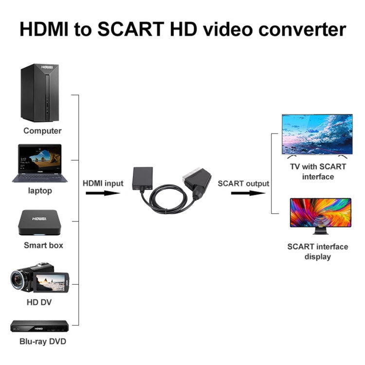 HDMI To Scart Converter 1080p HD Video Adapter by buy2fix