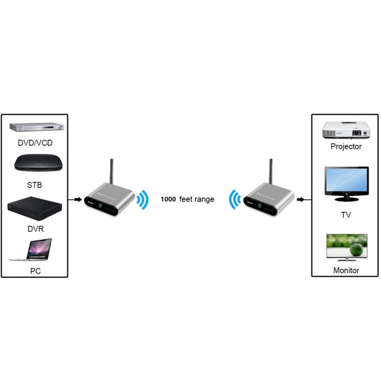 Measy AV530-2 5.8GHz Wireless Audio / Video Transmitter + 2 Receiver, Transmission Distance: 300m, AU Plug (Black) - Set Top Box & Accessories by Measy | Online Shopping UK | buy2fix