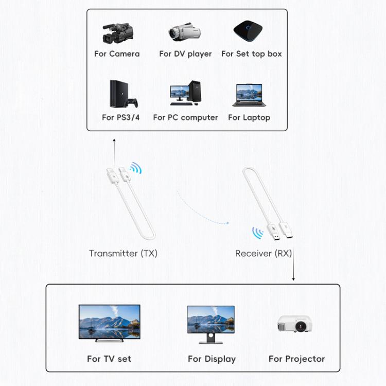 CS6 TX + RX 1080P Wireless HDMI Transmitter Receiver(White) - Cable by buy2fix | Online Shopping UK | buy2fix