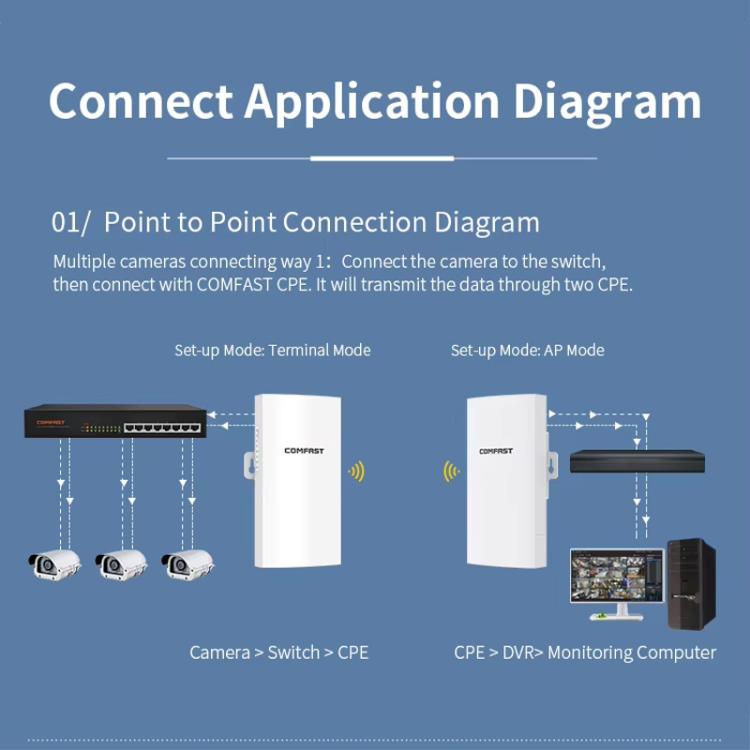 COMFAST CF-E112N V2 2.4GHz 300Mbps 9dBi Monitoring Bridge Set, Plug:AU Plug - Wireless Routers by COMFAST | Online Shopping UK | buy2fix
