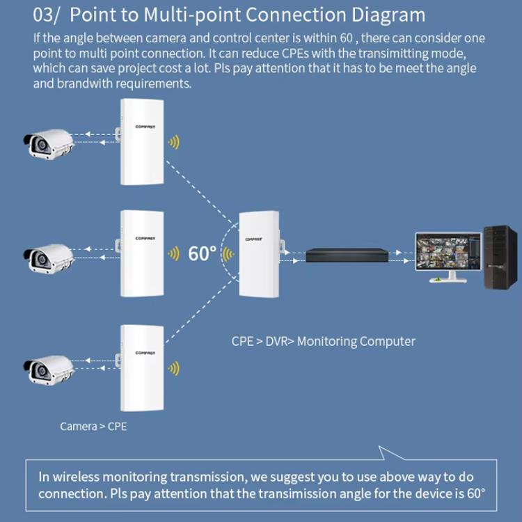 COMFAST CF-E112N V2 2.4GHz 300Mbps 9dBi Monitoring Bridge Set, Plug:EU Plug - Wireless Routers by COMFAST | Online Shopping UK | buy2fix