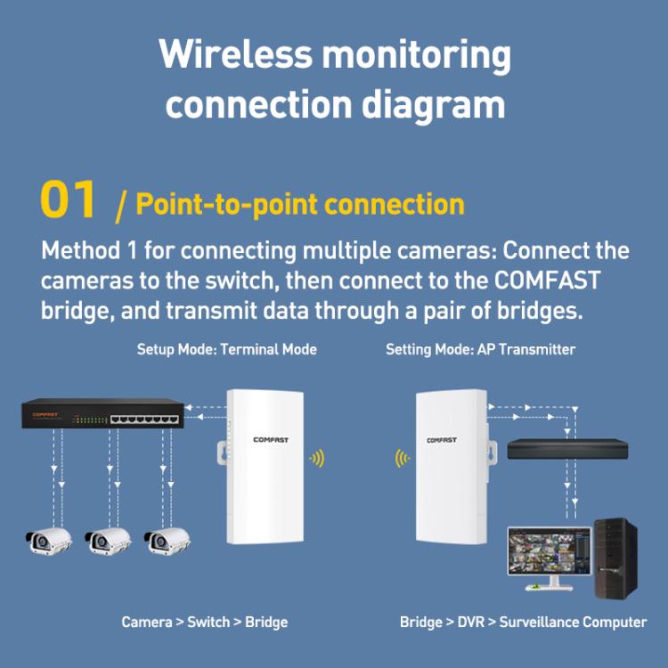 COMFAST CF-E113A V2 5.8GHz 300Mbps 11dBi Monitoring Bridge WiFi Repeater Set, Plug:UK Plug(White) - Wireless Routers by COMFAST | Online Shopping UK | buy2fix
