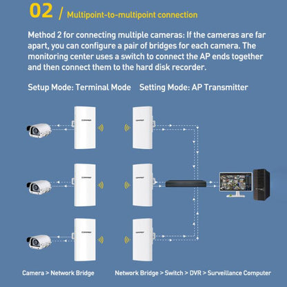 COMFAST CF-E113A V2 5.8GHz 300Mbps 11dBi Monitoring Bridge WiFi Repeater Set, Plug:EU Plug(White) - Wireless Routers by COMFAST | Online Shopping UK | buy2fix