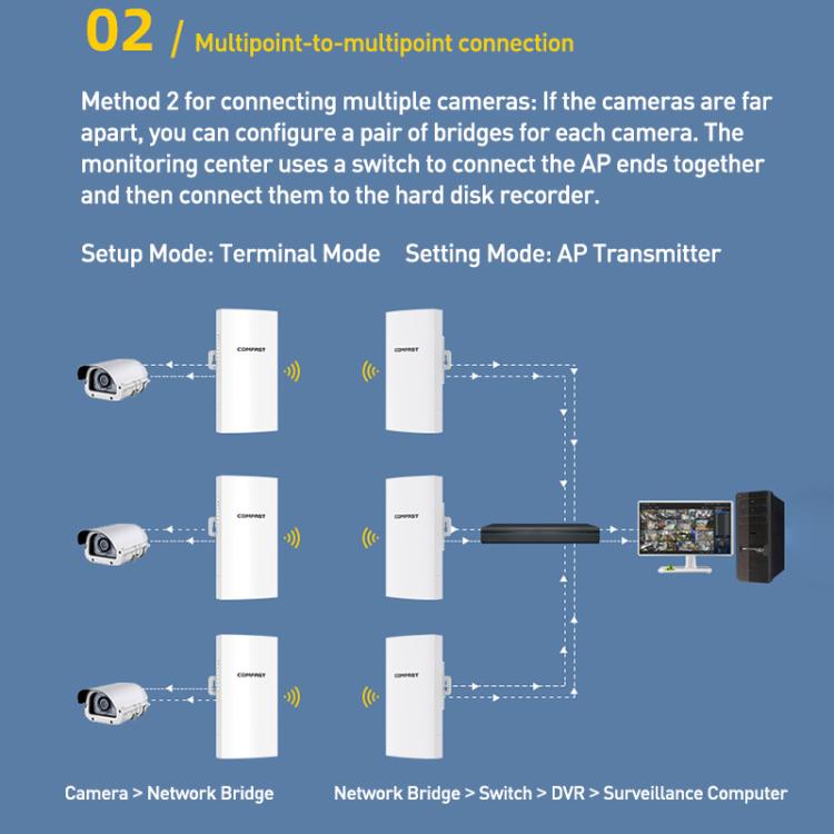 COMFAST CF-E113A V2 5.8GHz 300Mbps 11dBi Monitoring Bridge WiFi Repeater Set, Plug:US Plug(White) - Wireless Routers by COMFAST | Online Shopping UK | buy2fix