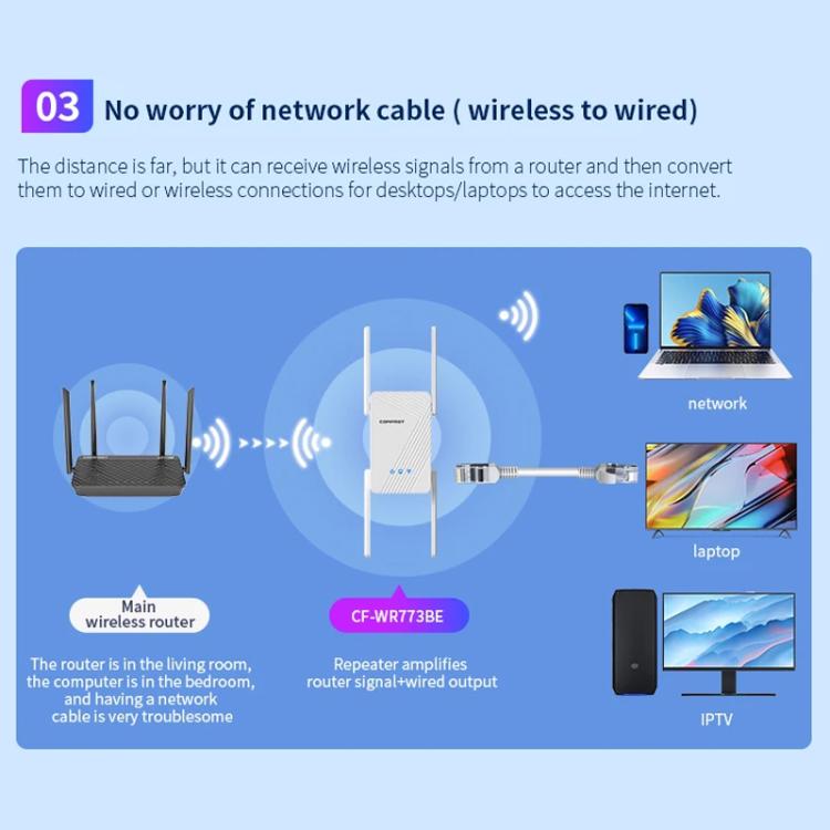 COMFAST CF-WR773BE 3570Mbps WiFi7 Signal Extender Dual Band Gigabit Wireless Repeater, Plug:EU Plug(White) - Broadband Amplifiers by COMFAST | Online Shopping UK | buy2fix