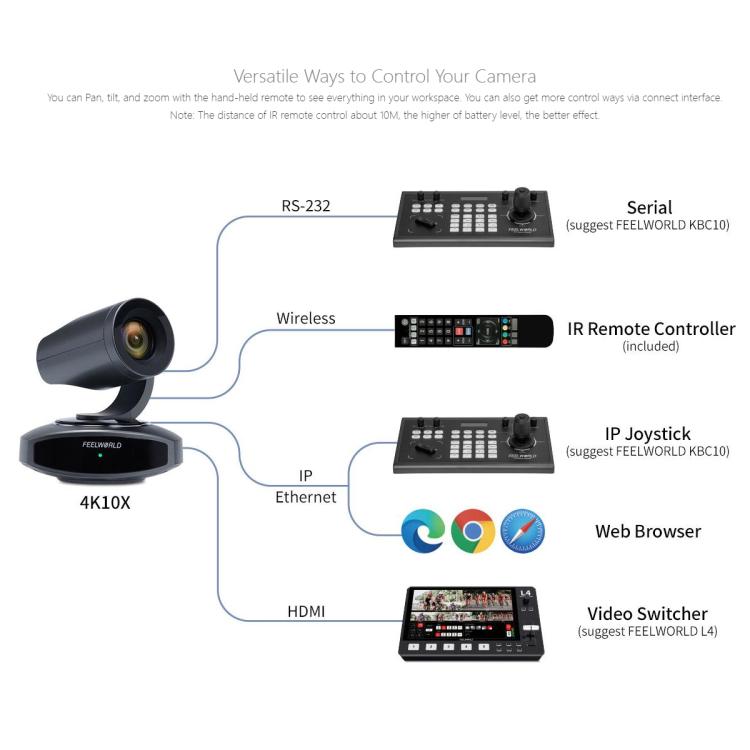 FEELWORLD HV10X Professional Streaming Camera Full HD 1080P 60fps USB 3.0 HDMI-compatible(AU Plug) - HD Camera by FEELWORLD | Online Shopping UK | buy2fix