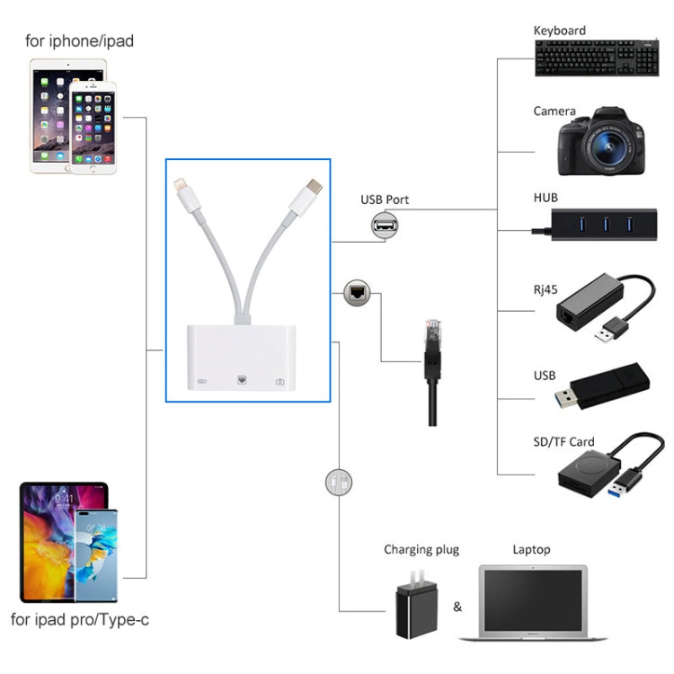 NK-107 Pro 3 in 1 USB-C / Type-C + 8 Pin Male to USB + RJ45 + 8 Pin Charging Female Interface Adapter by buy2fix