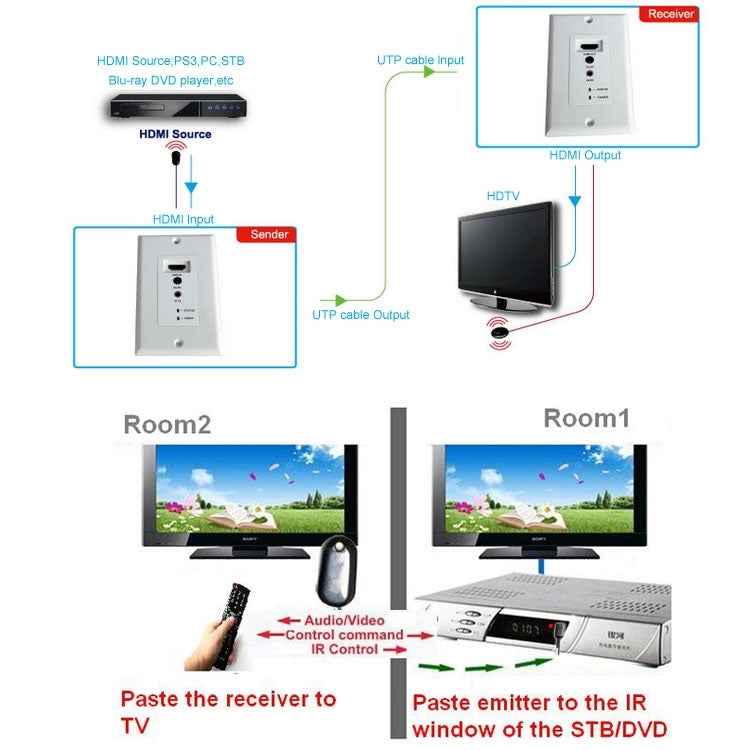 HDMI Single Cat5e / 6 50 Meters Wall Plate Extender, EU Plug (White) - Amplifier by buy2fix | Online Shopping UK | buy2fix