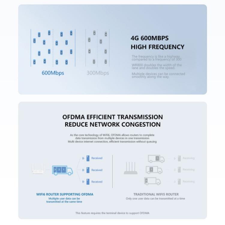 WR800 WiFi Router 4 LAN Ports 600Mbps WiFi 6 Wireless Modem with SIM Card Slot 4G LTE, Plug:US Plug - Wireless Routers by buy2fix | Online Shopping UK | buy2fix