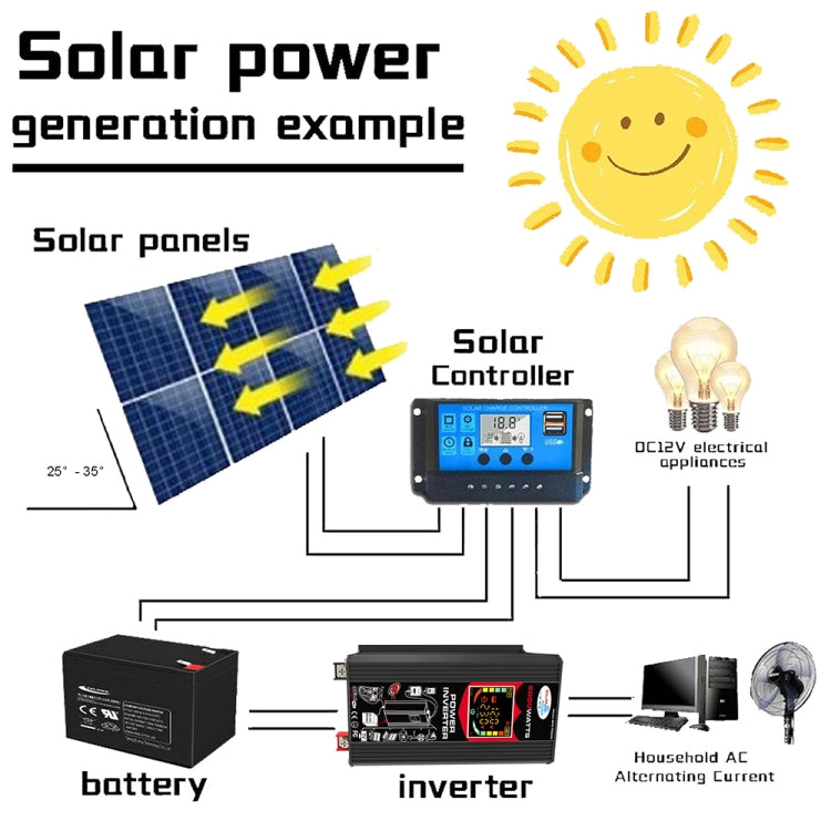 Tang 3 Generations Home Solar Generator Inverter+30A Controller+18W 12V Solar Panel, Specification: Black 12V To 110V by buy2fix