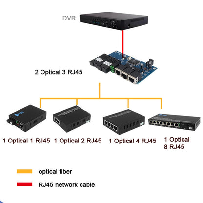 2 Fiber Port+3 Ethernet Port AB-PCBA 100Mbps Fiber Transceiver by buy2fix