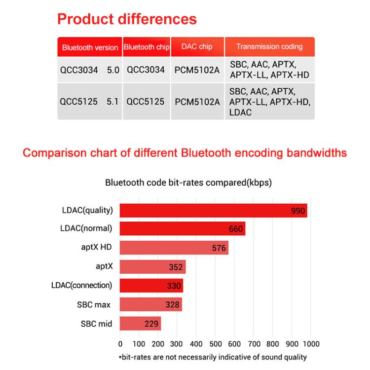 QCC3034 Bluetooth Lossless Decoder Board APTX Amplifier Wireless Receiver by buy2fix