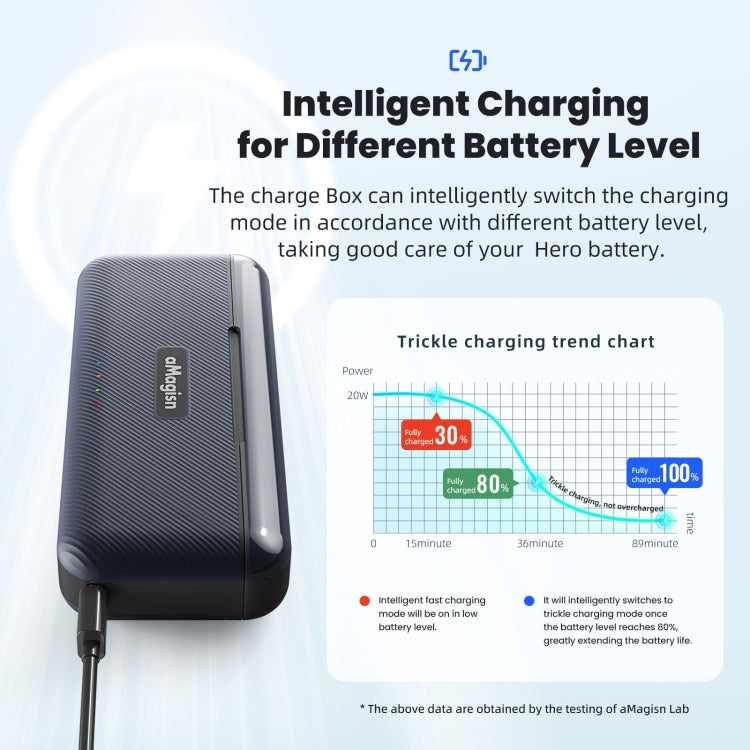 For GoPro HERO13 Black aMagisn Battery Charging Box Triple Slot Charging Case by aMagisn