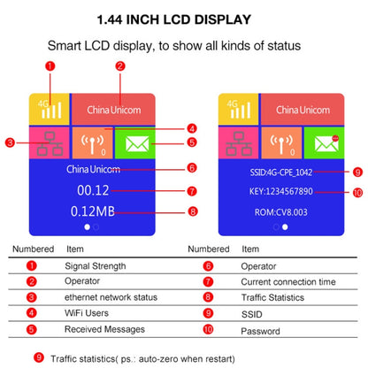 European Version B1/3/7/8/20/38/39/40/41 4G LTE CPE Colorful Screen Router Triple Network Plug and Play Mobile Router, EU Plug by buy2fix