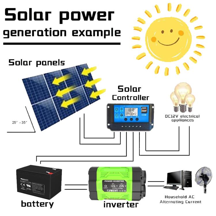 Gurxun Modified Wave Inverter With 18W Solar Panel + 30A Controller Dual Socket + 2 USB + 2 Type-C Ports, Spec: 300W Universal Socket 12V To 110V - Modified Square Wave by Gurxun | Online Shopping UK | buy2fix
