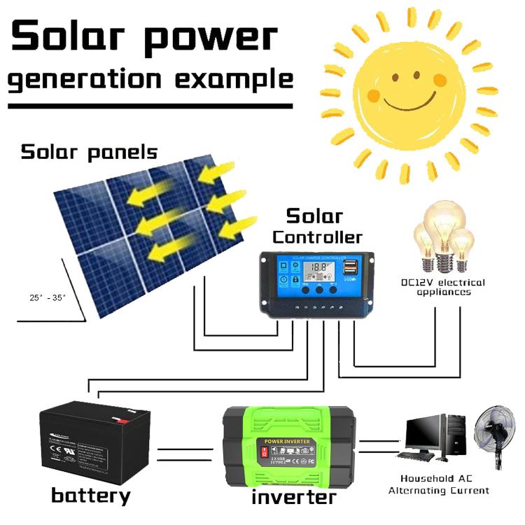 Gurxun 200W Modified Wave Inverter With 18W Solar Panel + 30A Controller Dual Socket + 2 USB + 2 Type-C Ports, Spec:  Universal Socket 12V To 110V - Modified Square Wave by Gurxun | Online Shopping UK | buy2fix