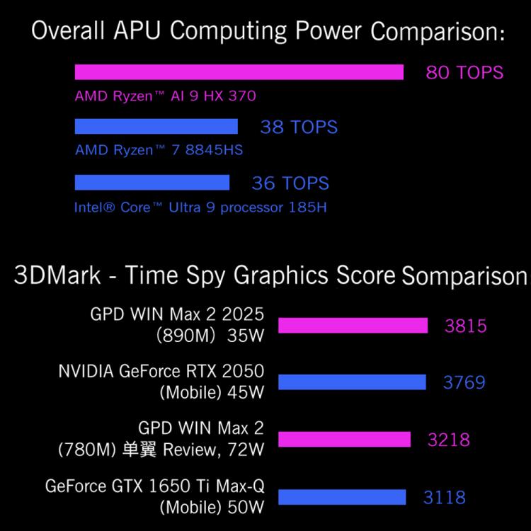 GPD WIN Max 2 2025 Handheld Gaming PC, 32GB+1TB, 10.1 inch Windows 11 Home  AMD Ryzen 7 8840U, EU Plug - Pocket Console by GPD | Online Shopping UK | buy2fix