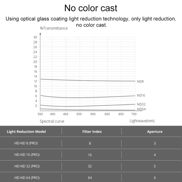 4 PCS PGYTECH P-12A-019 ND8 / 16 / 32 / 64 Dimming Lens Filter Set for DJI Mavic Mini Drone Accessories by PGYTECH