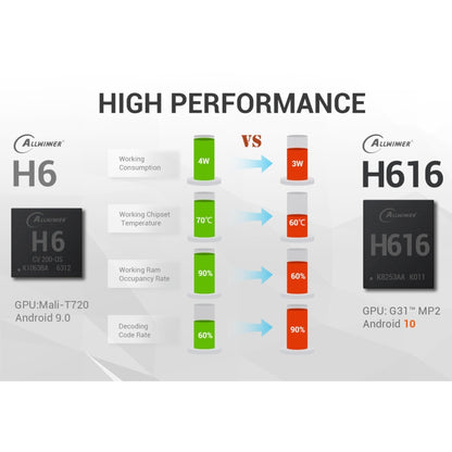 TANIX TX6s 4K Smart TV BOX Android 10 Media Player with Remote Control, Quad Core Allwinner H616, without Bluetooth Function, RAM: 2GB, ROM: 8GB, 2.4GHz WiFi, US Plug - Allwinner H6 by buy2fix | Online Shopping UK | buy2fix