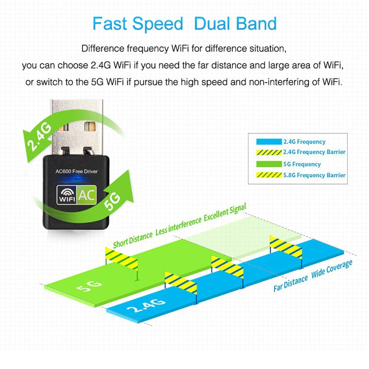 AC600Mbps 2.4GHz & 5GHz Dual Band USB 2.0 WiFi Free Drive Adapter External Network Card by buy2fix