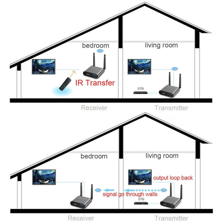 Measy AV220 2.4GHz Wireless Audio / Video Transmitter and Receiver, Transmission Distance: 200m, US Plug - Set Top Box & Accessories by Measy | Online Shopping UK | buy2fix