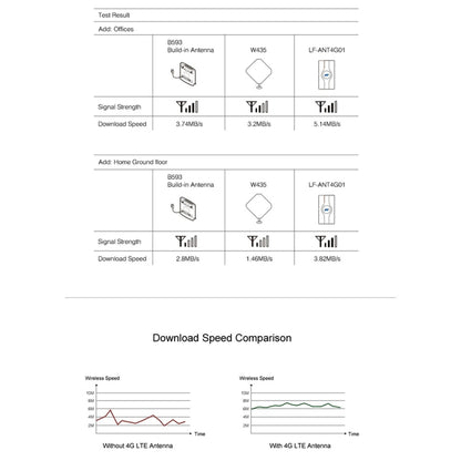 LF-ANT4G01 Indoor 88dBi 4G LTE MIMO Antenna with 2 PCS 2m Connector Wire, TS-9 Port by buy2fix