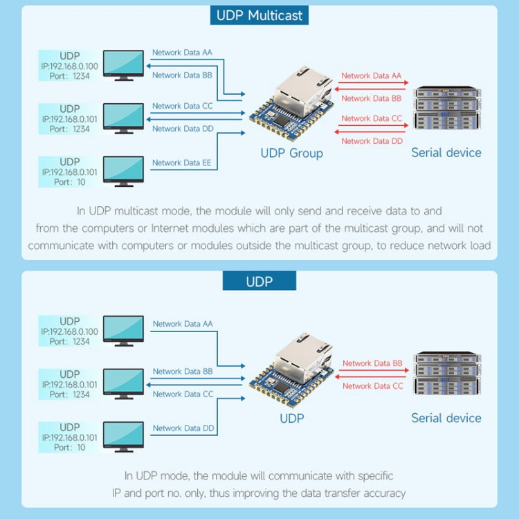 Waveshare UART TO ETH (B) TTL UART To Ethernet Mini Module - Module by Waveshare | Online Shopping UK | buy2fix