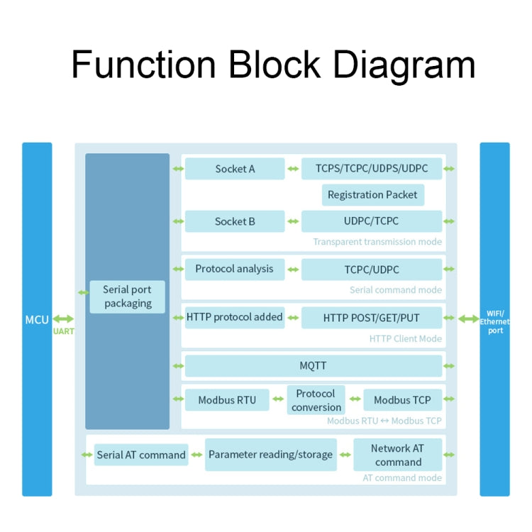 Waveshare Industrial Grade Serial Server RS232/485 to WiFi / Ethernet RJ45 Network Port with POE Support by Waveshare