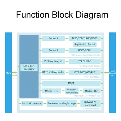 Waveshare Industrial Grade Serial Server RS232/485 to WiFi / Ethernet RJ45 Network Port with POE Support by Waveshare